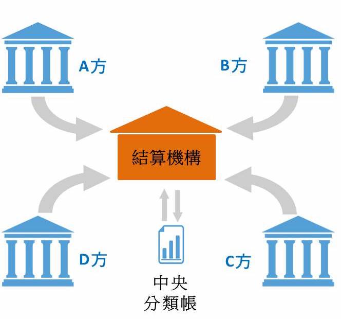 傳統交易結算模式