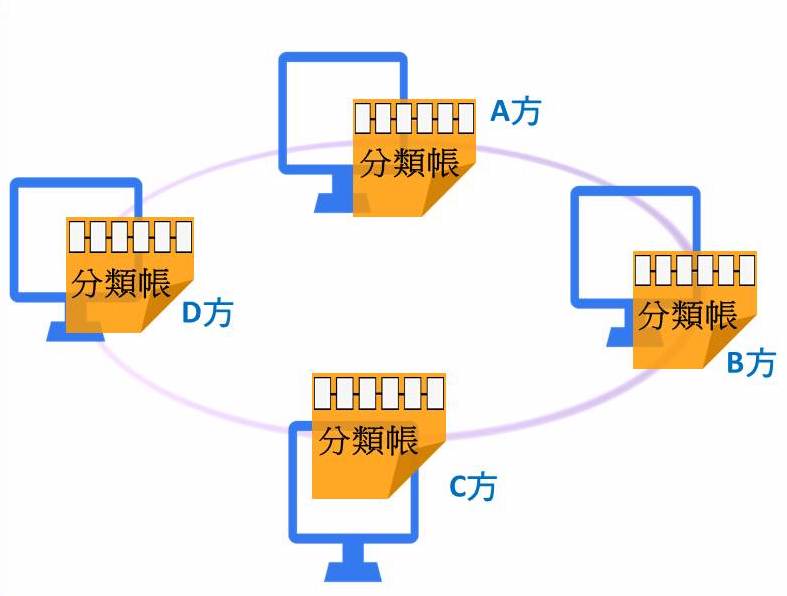 採用區塊鏈技術交易結算模式